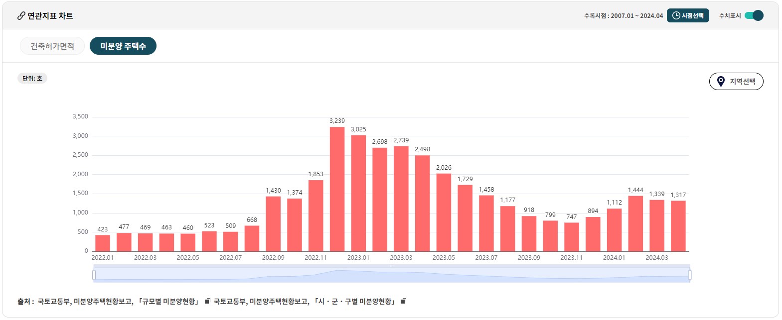 대전 미분양 주택수