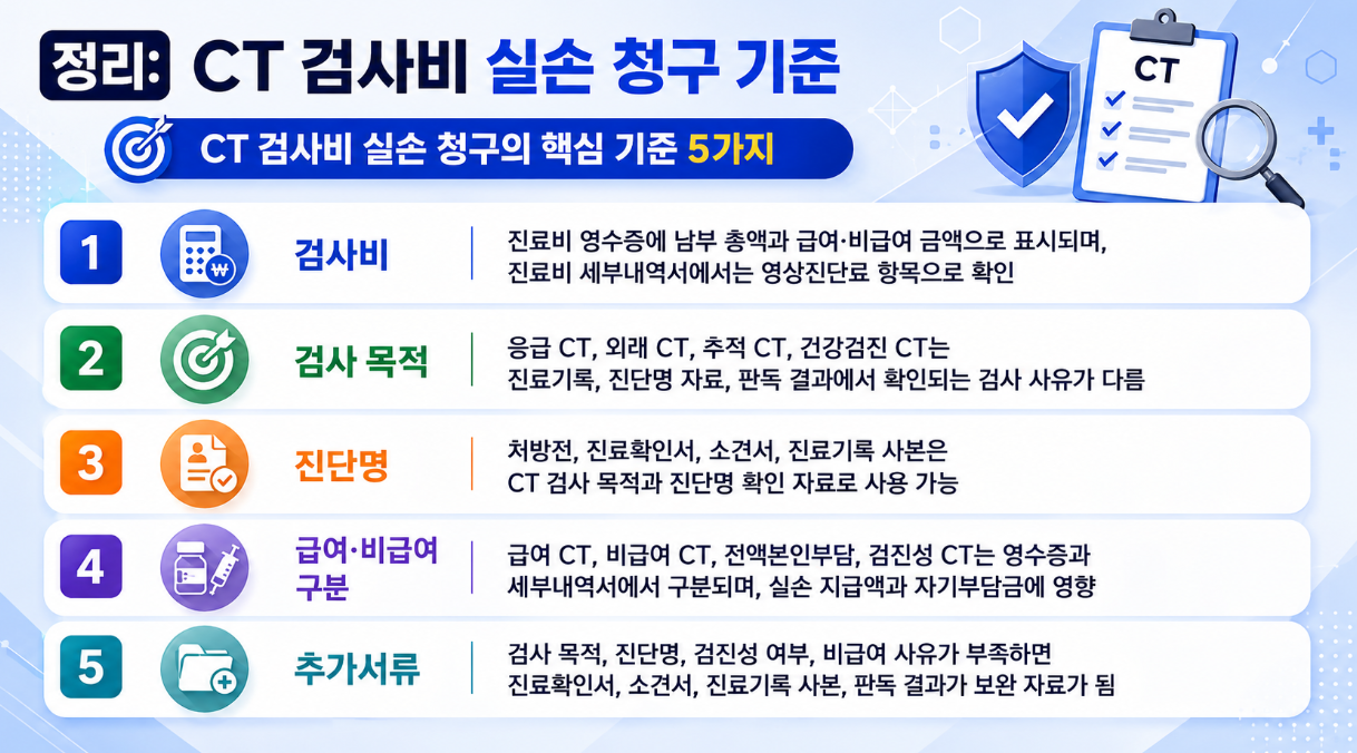 CT 검사비 실손 청구 기준을 검사비, 검사 목적, 진단명, 급여 구분, 추가서류 5가지로 정리한 16:9 의료 인포그래픽
