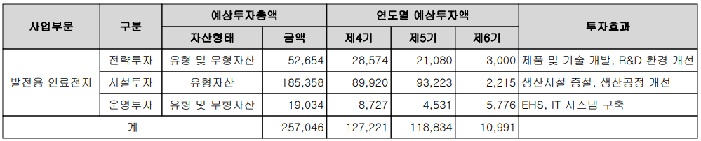 두산퓨얼셀 - 설비 투자 현황