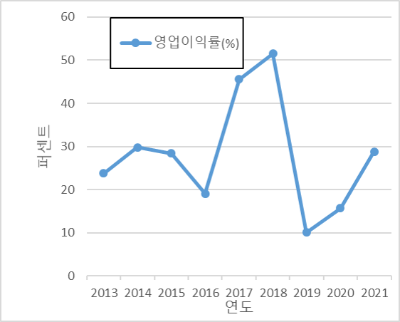 SK하이닉스 영업이익률은 2013년 이후 항상 10% 이상