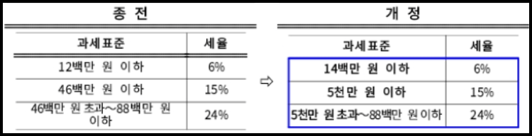 과세표준 구간 조정