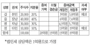 증여세 면제 한도액 변경