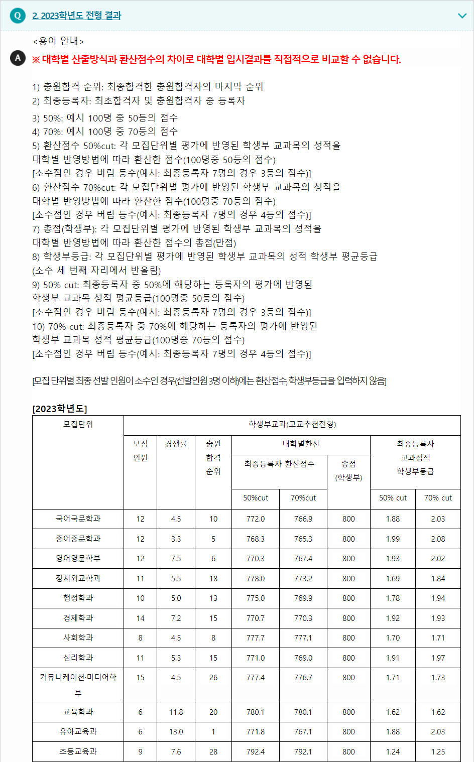 2023학년도 이화여자대학교 학생부교과전형 전형 결과