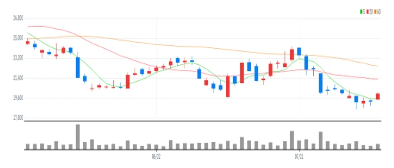 대우조선해양 차트
