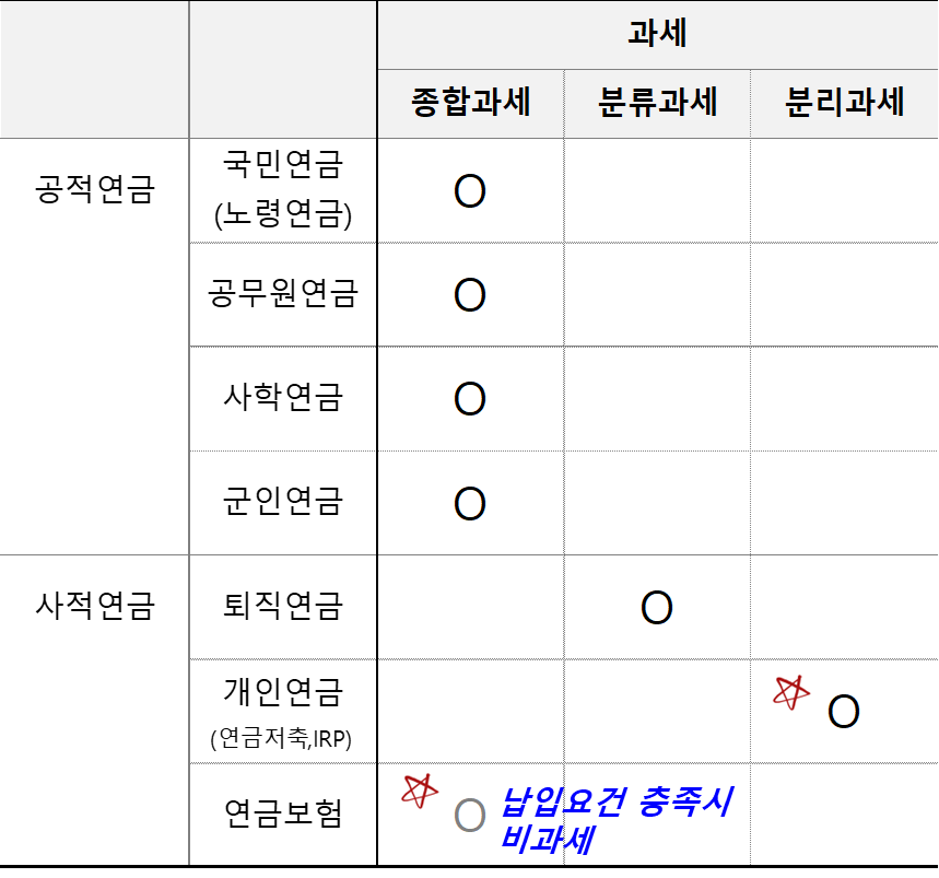 과세 대상 연금에 대한 세금 부과 방식