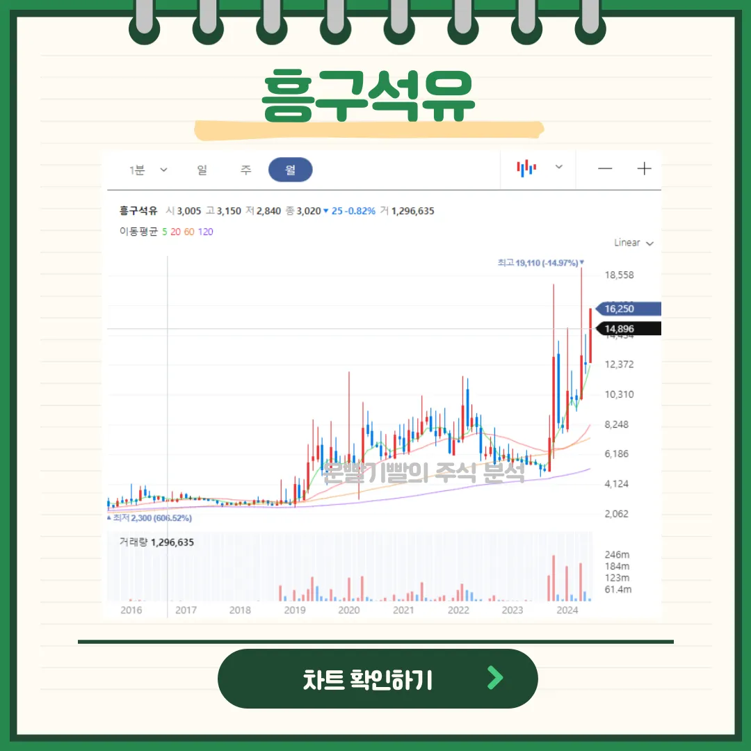 흥구석유 일봉/월봉차트