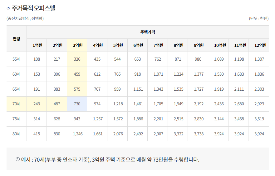 주택담보노후연금보증신청하기