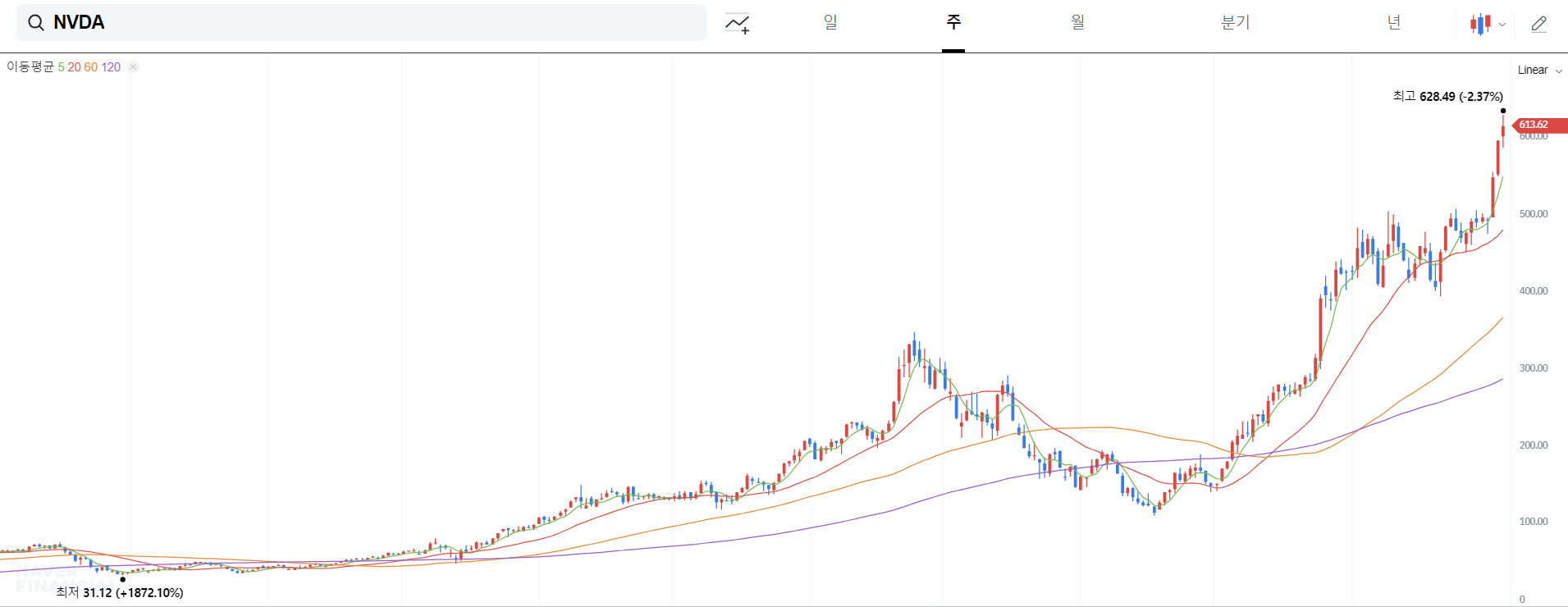 엔비다아-주가차트