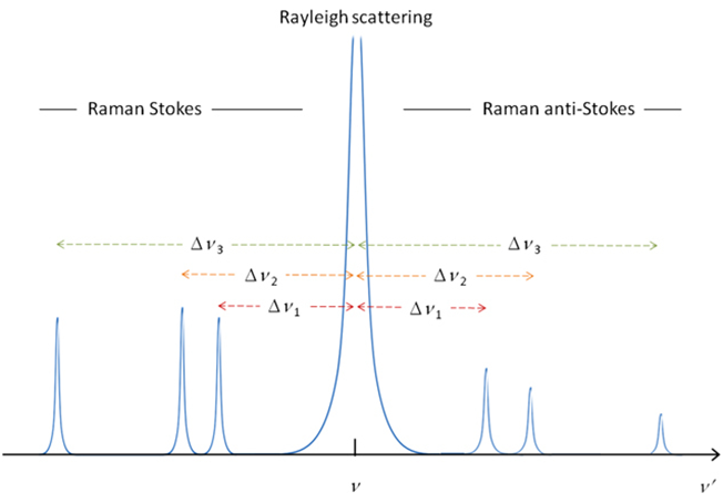 라만, 라만 분석, 레일리 산란, 라만 산란