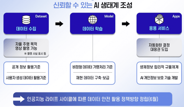 신뢰할 수 있는 AI생태계 조정
