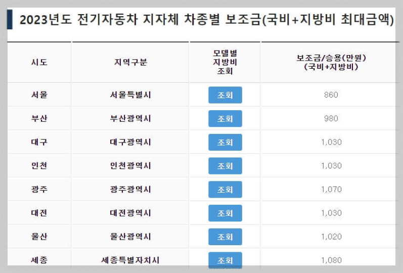 전기차 보조금 합산 금액