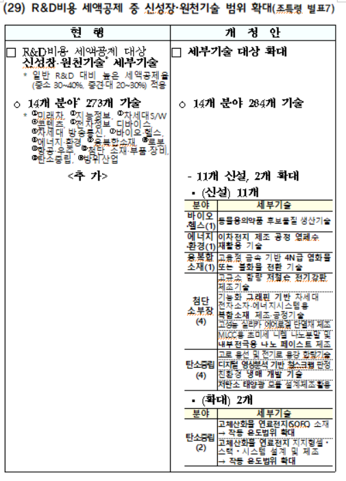 R&D비용 세액공제 중 신성장·원천기술 범위 확대