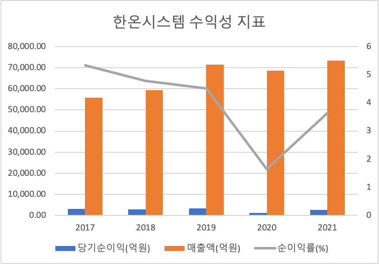 한온시스템 수익성지표