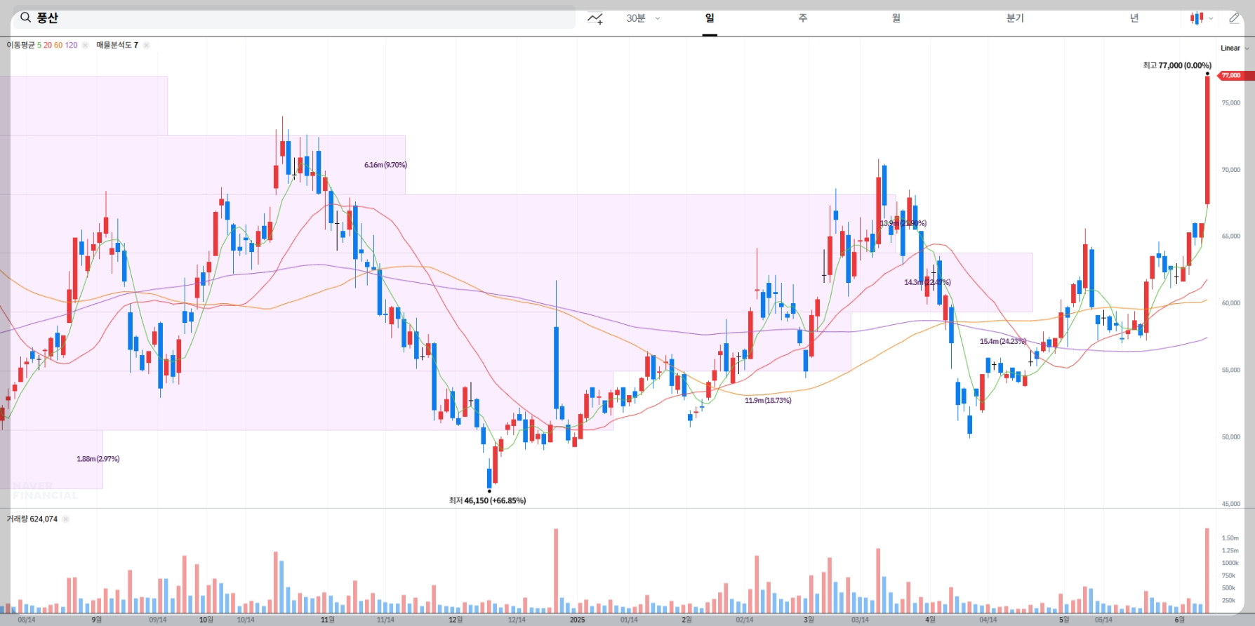 풍산 현재 주가 차트