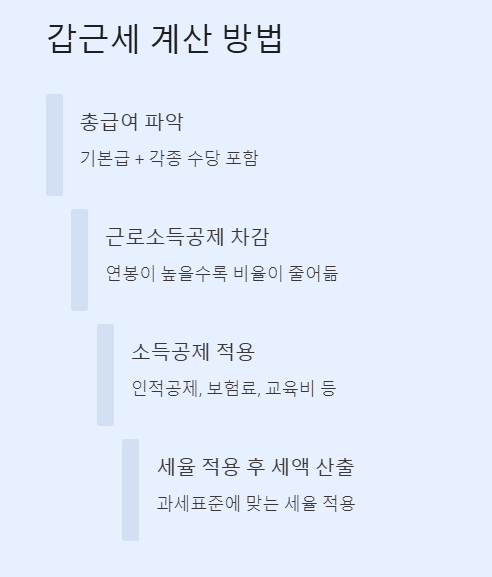 갑근세 계산 방법