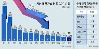한국 GDP 관련 이미지