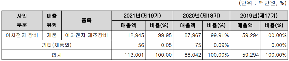 하나기술 - 주요 사업 부문 및 제품 현황(2021년 4분기)
