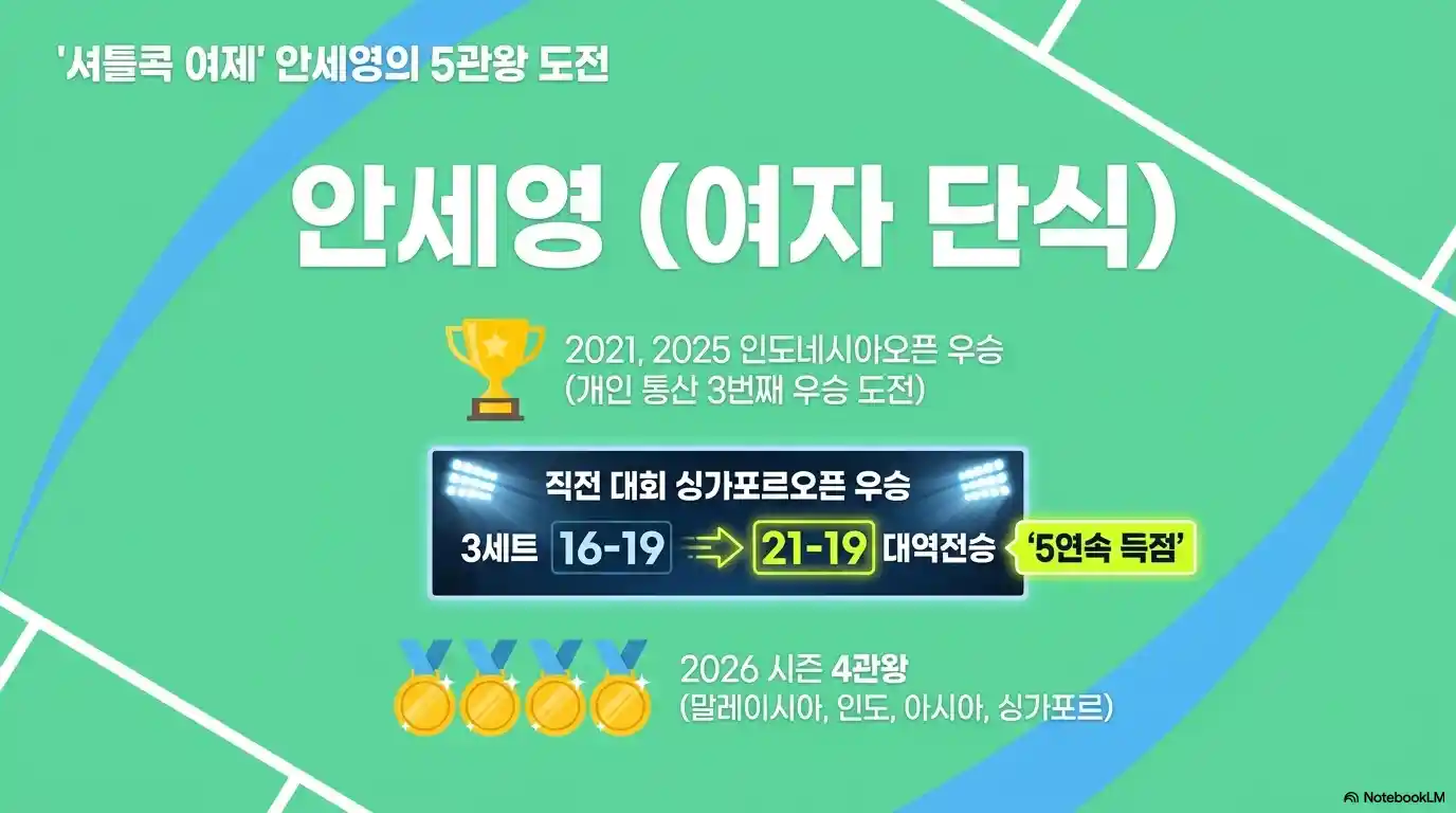 안세영 인도네시아 오픈 배드민턴 5관왕 도전 &ndash; 2021&middot;2025년 우승, 직전 싱가포르오픈 3세트 대역전 우승, 2026 시즌 4관왕(말레이시아&middot;인도&middot;아시아&middot;싱가포르)