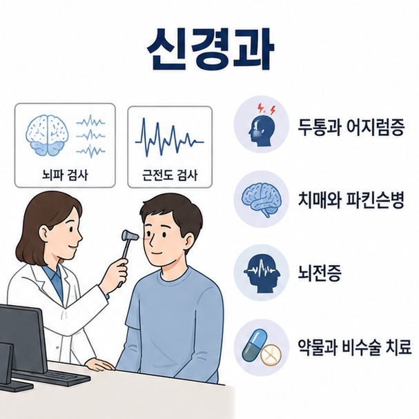 신경과에서 두통과 어지럼증, 치매와 파킨슨병, 뇌전증 등을 진단하고 약물과 비수술적 방법으로 치료하는 모습을 표현한 이미지