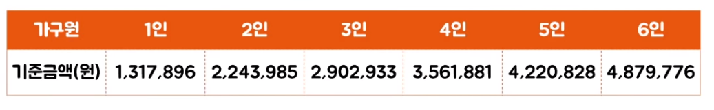 긴급생계비지원 자격 조건(2차 긴급 재난지원금)