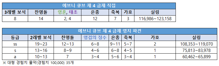로스트아크 에브니 큐브 제 4 금제 직접 vs 영지 파견
