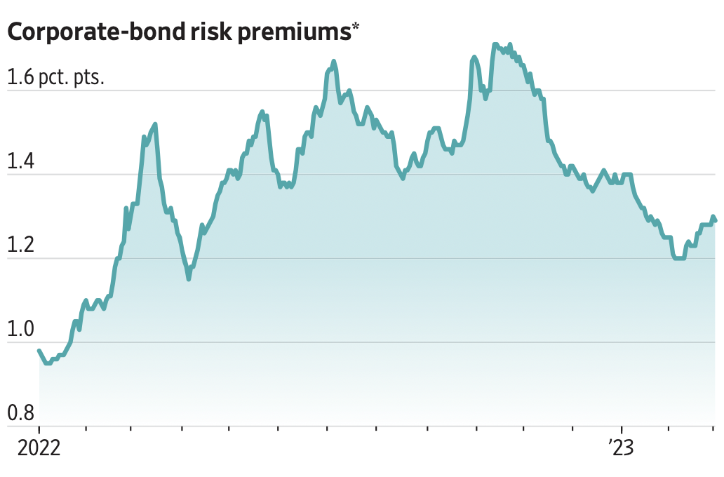 회사채 프리미엄