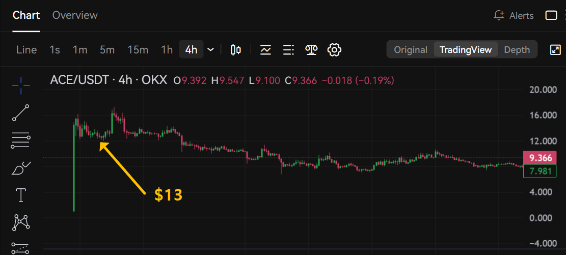 ACE 코인 4시간봉 차트