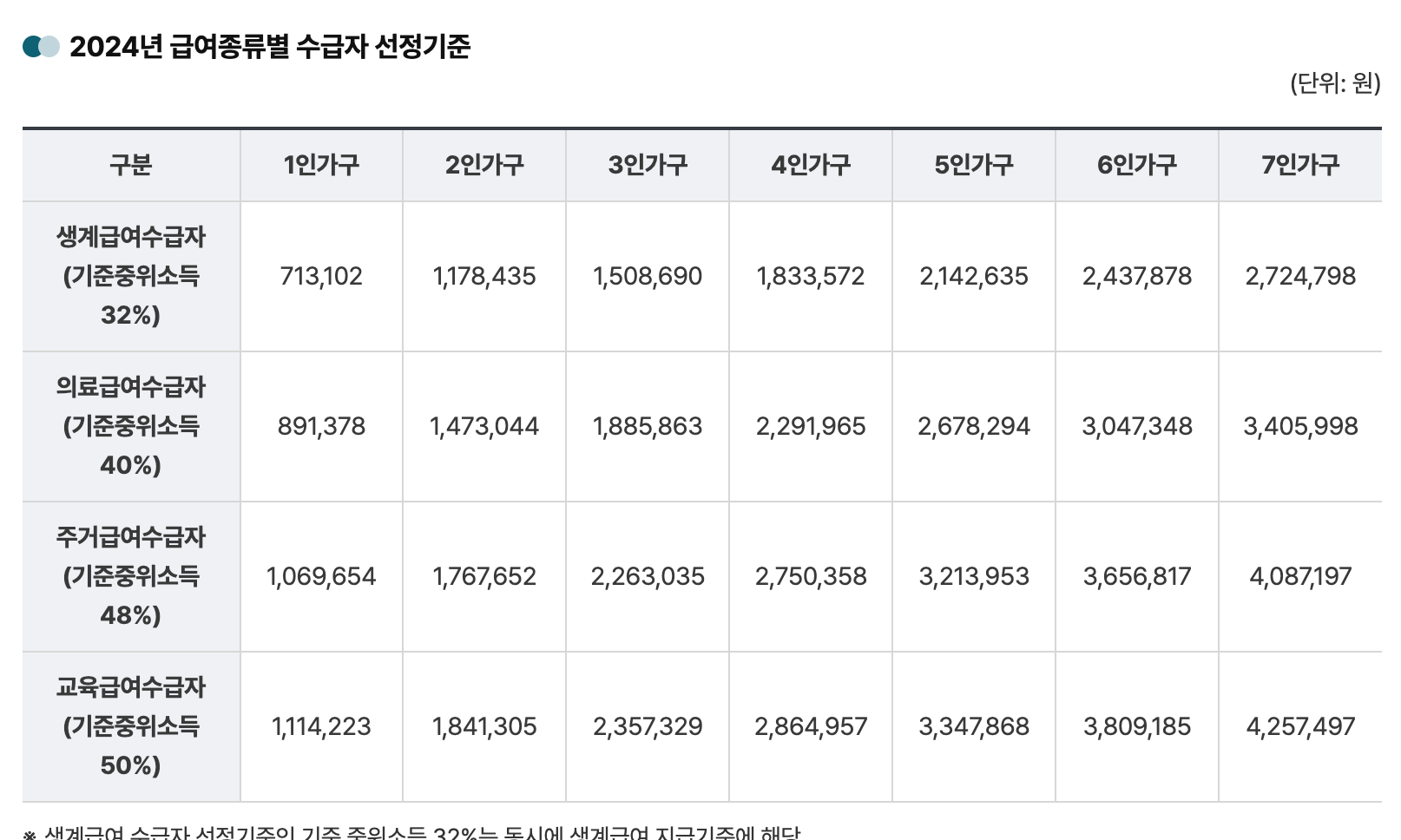 기초생활수급자 신청 방법