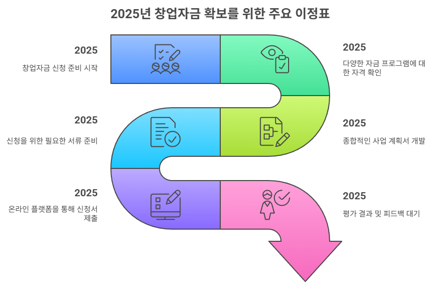 창업자금 신청 전 체크 리스트