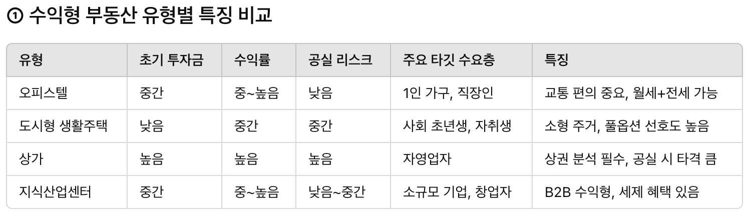 초보 투자자가 알아야 할 수익형 부동산 유형