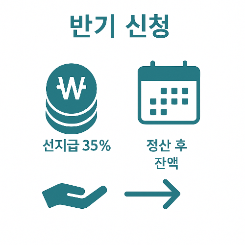 근로장려금 반기 신청 시 총 지급액의 35%를 선지급하고, 연말 정산 후 남은 잔액을 추가 지급받을 수 있음을 설명한 인포그래픽 이미지입니다.