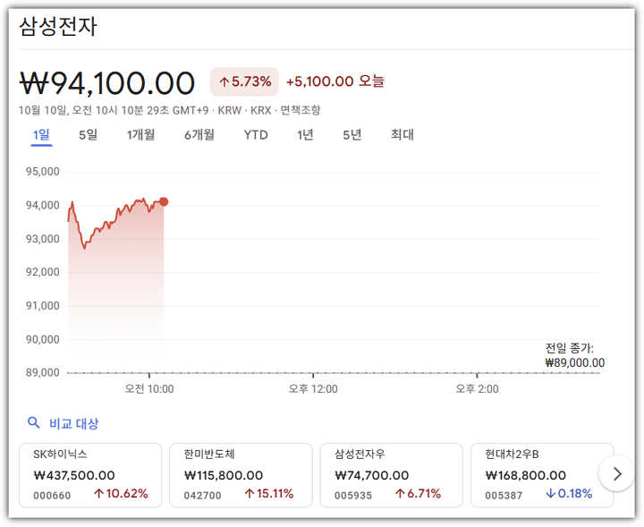 삼성전자 주가 폭등, 반도체 렐리