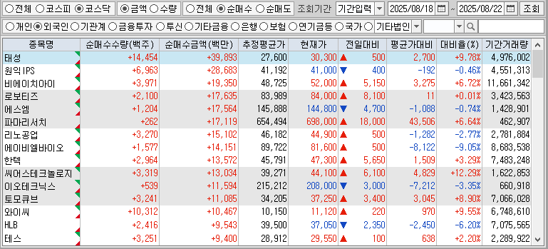 주간 코스닥 외국인 순매수