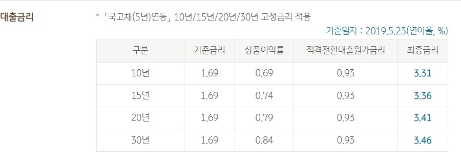 KB 적격전환대출