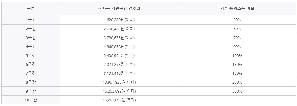 한국장학재단 소득분위2