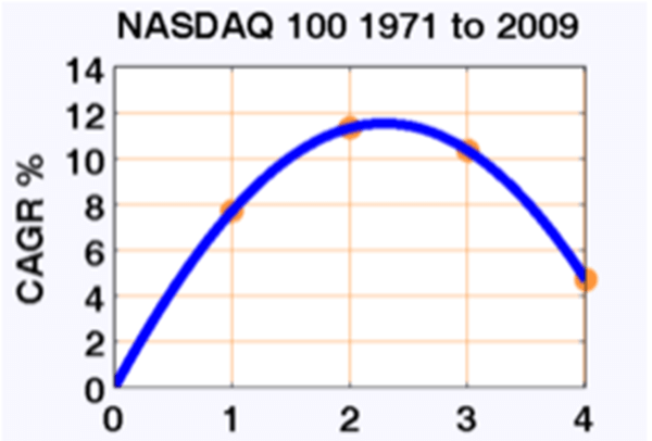 레버리지-수익률