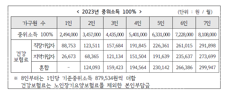2023년 중위소득 100%