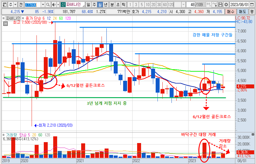 파버나인 주가 월봉 차트 분석 (23.8.24)