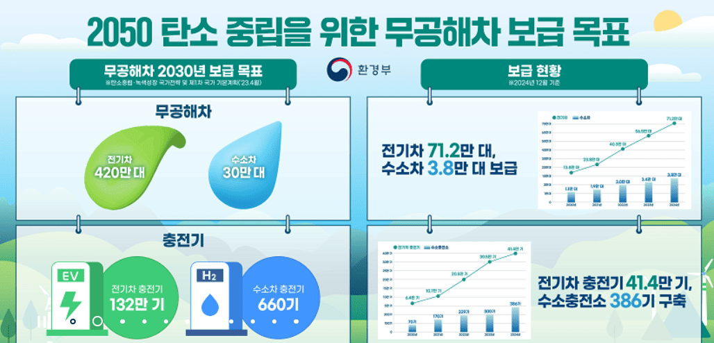 전기차 보조금 신청