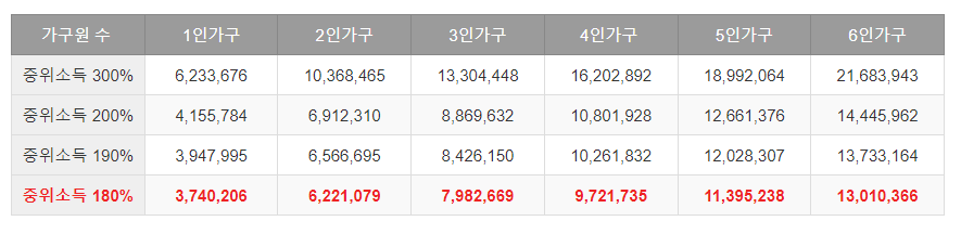 청년도약계좌 조건, 신청방법