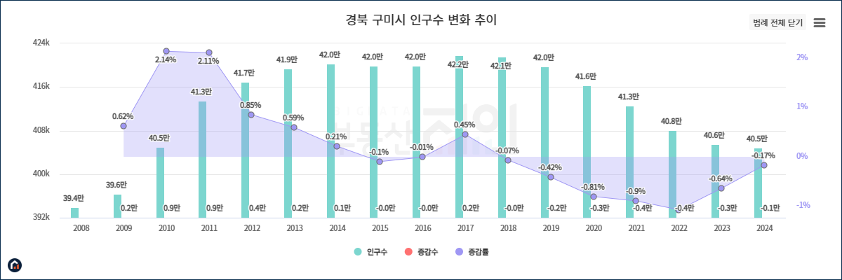 구미시 인구수 그래프
