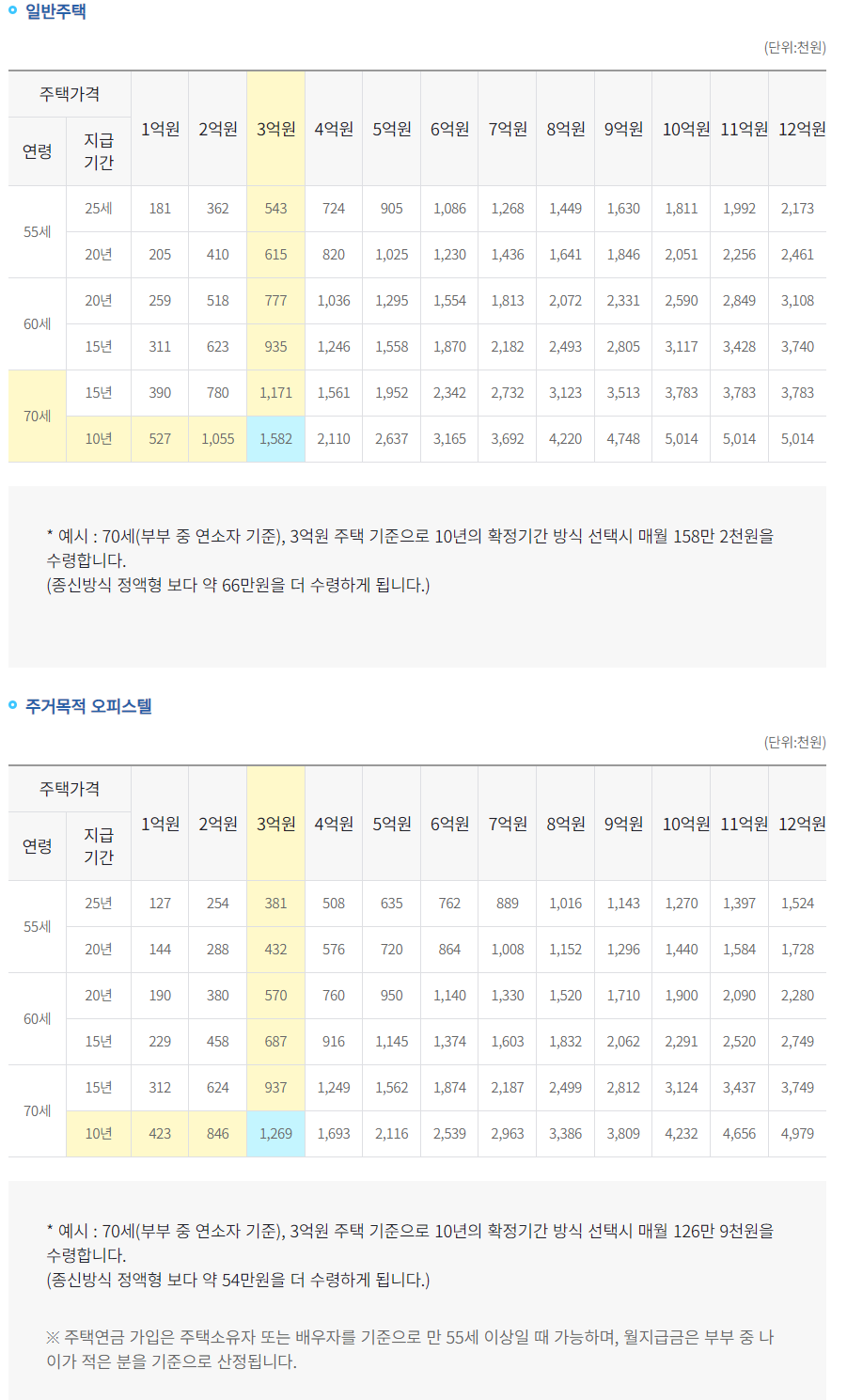 주택연금수령액표