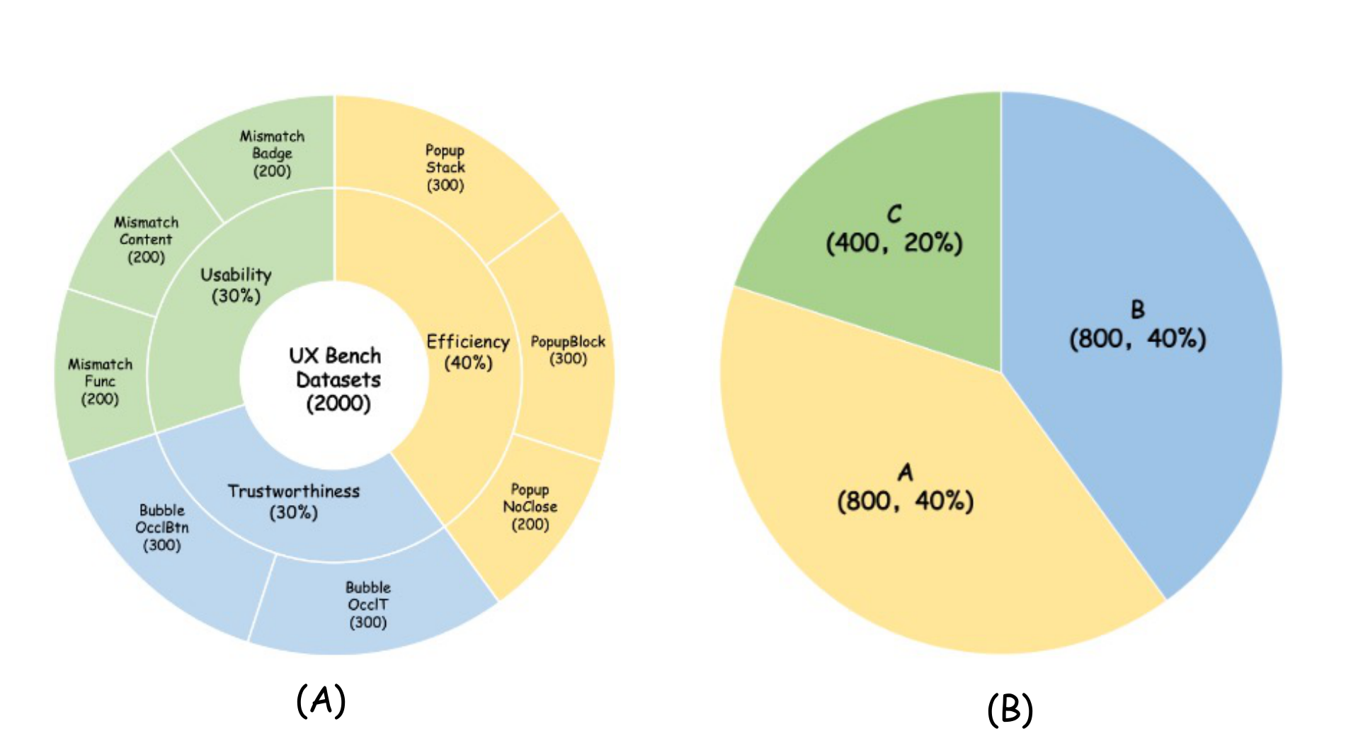 UXBench data distribution