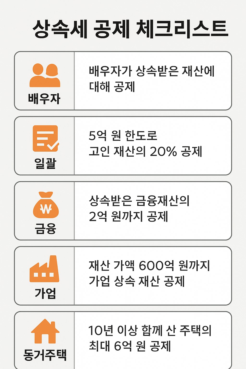 상속세 공제 체크리스트 인포그래픽: 배우자·일괄·금융·가업·동거주택