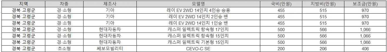 2025년 경북 고령군 전기차 보조금