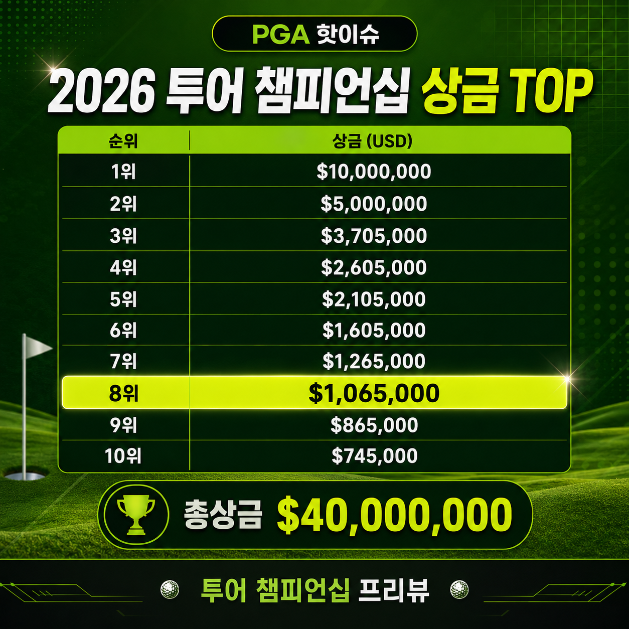 투어챔피언십 상금규모