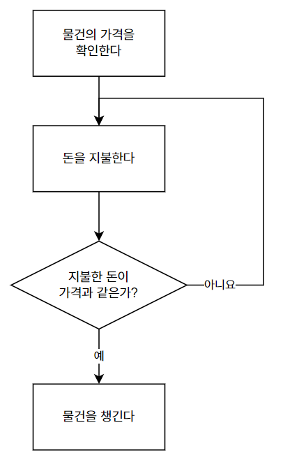 반복구조 diagram