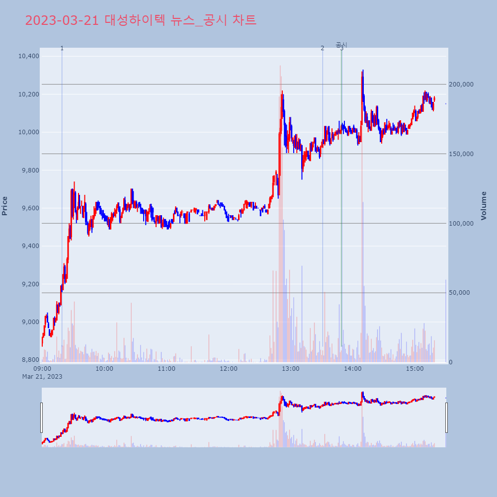 대성하이텍_뉴스공시차트