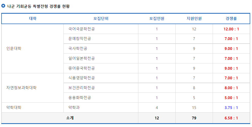 2023학년도 동덕여자대학교 정시 나군 기회균등 특별전형 경쟁률