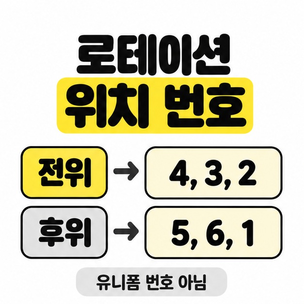 전위는 4, 3, 2번으로 후위는 5, 6, 1번으로 연결하고 유니폼 번호가 아니라고 안내한 로테이션 위치 번호 이미지
